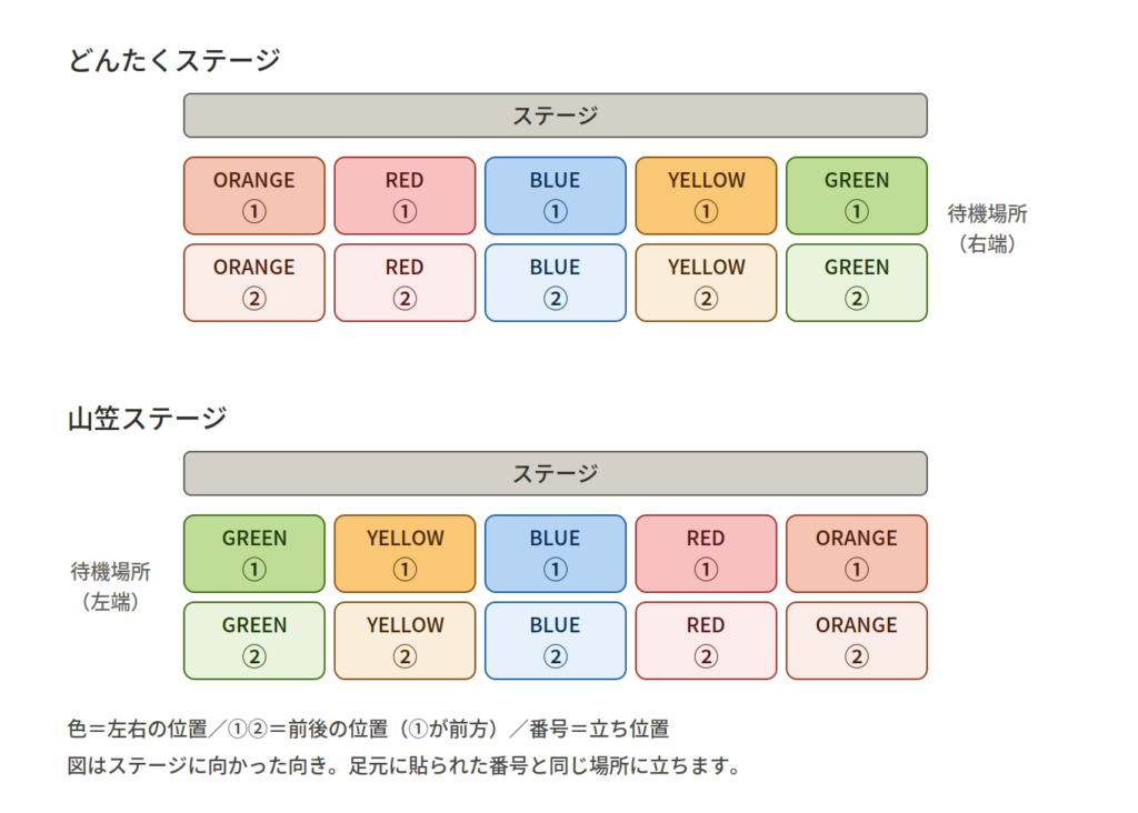 ナンバーショット前方スタンディングブロックの整理券番号配置図。どんたくステージと山笠ステージの色ブロックの並びと待機場所