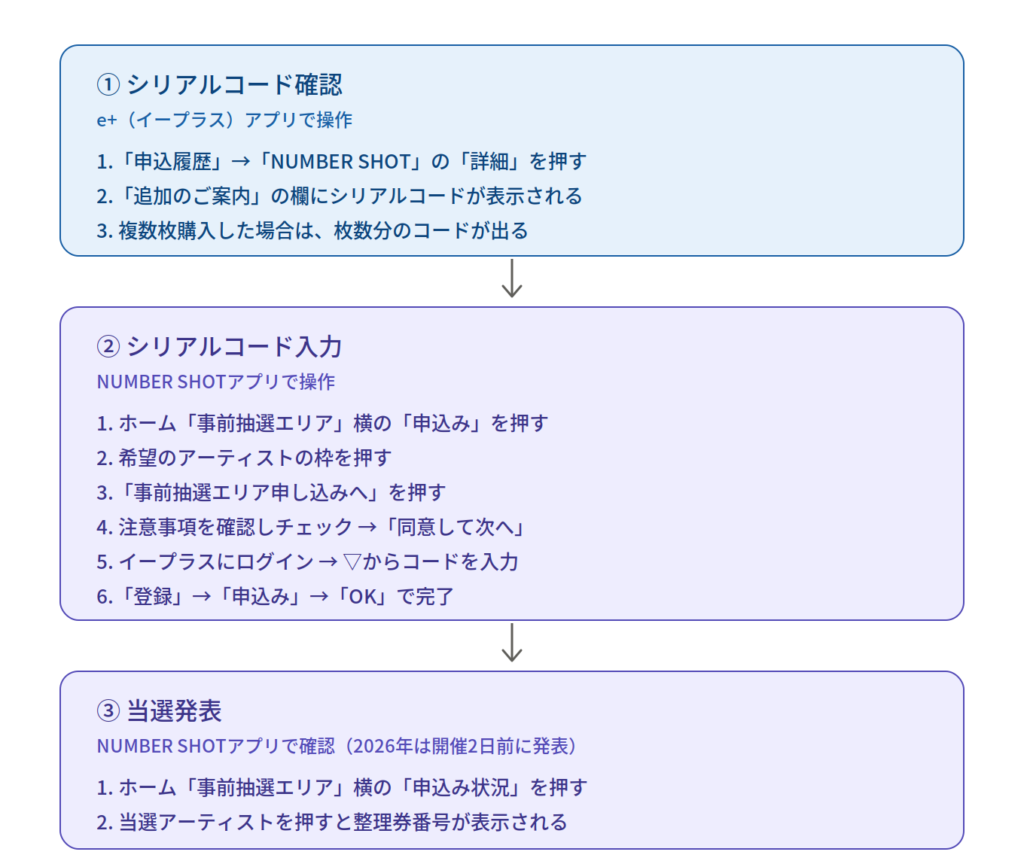 ナンバーショット前方スタンディングブロック事前抽選エントリーの流れ。シリアルコード確認・入力・当選発表の3ステップ