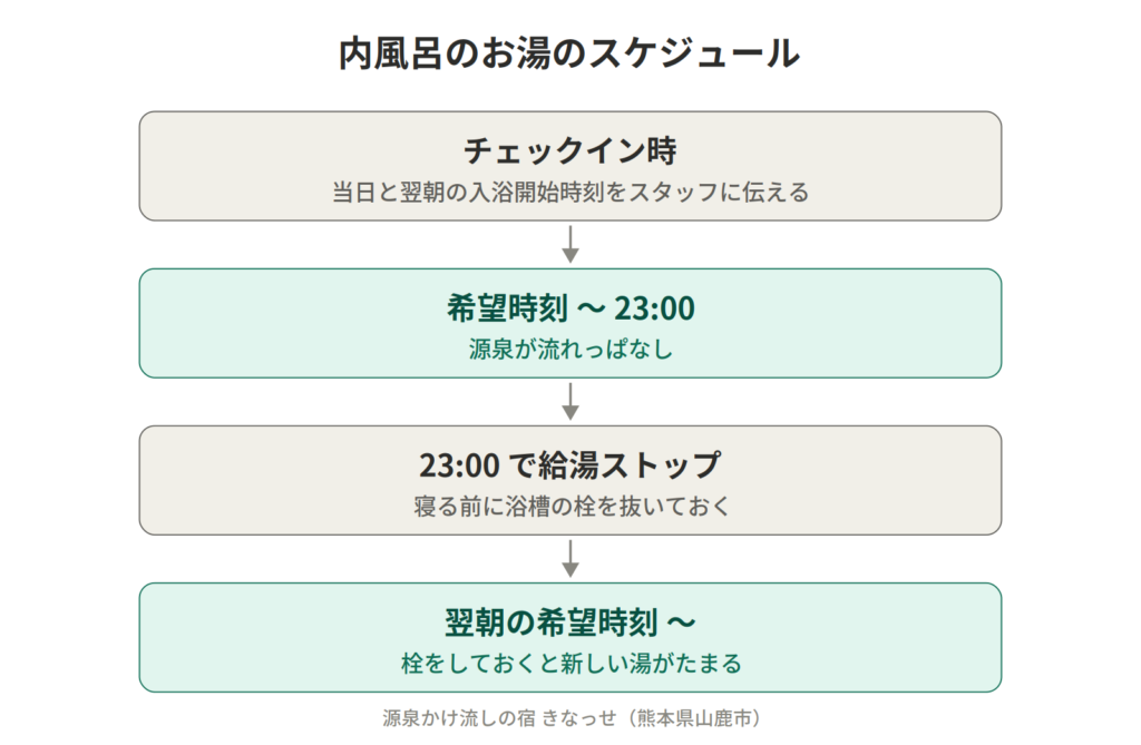 きなっせの内風呂のお湯のスケジュール